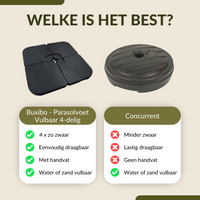 Comparison infographic showing black 4-piece square parasol base versus round competitor base, with Dutch pros and cons ch…